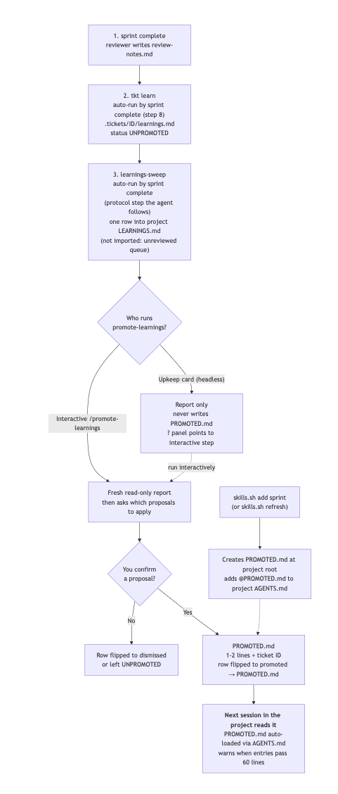 Flowchart: sprint complete writes review notes, tkt learn writes a candidate, learnings-sweep adds a row to LEARNINGS.md, then promote-learnings runs either from the Upkeep card as a report only or interactively, where you confirm proposals that are written to PROMOTED.md, which the next session loads via AGENTS.md.